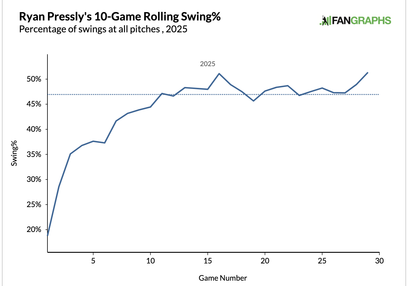 Pressly's 10-game rolling swing percentage