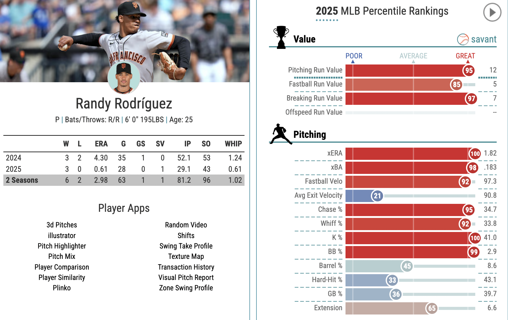 Randy Rodríguez's Baseball Savant page