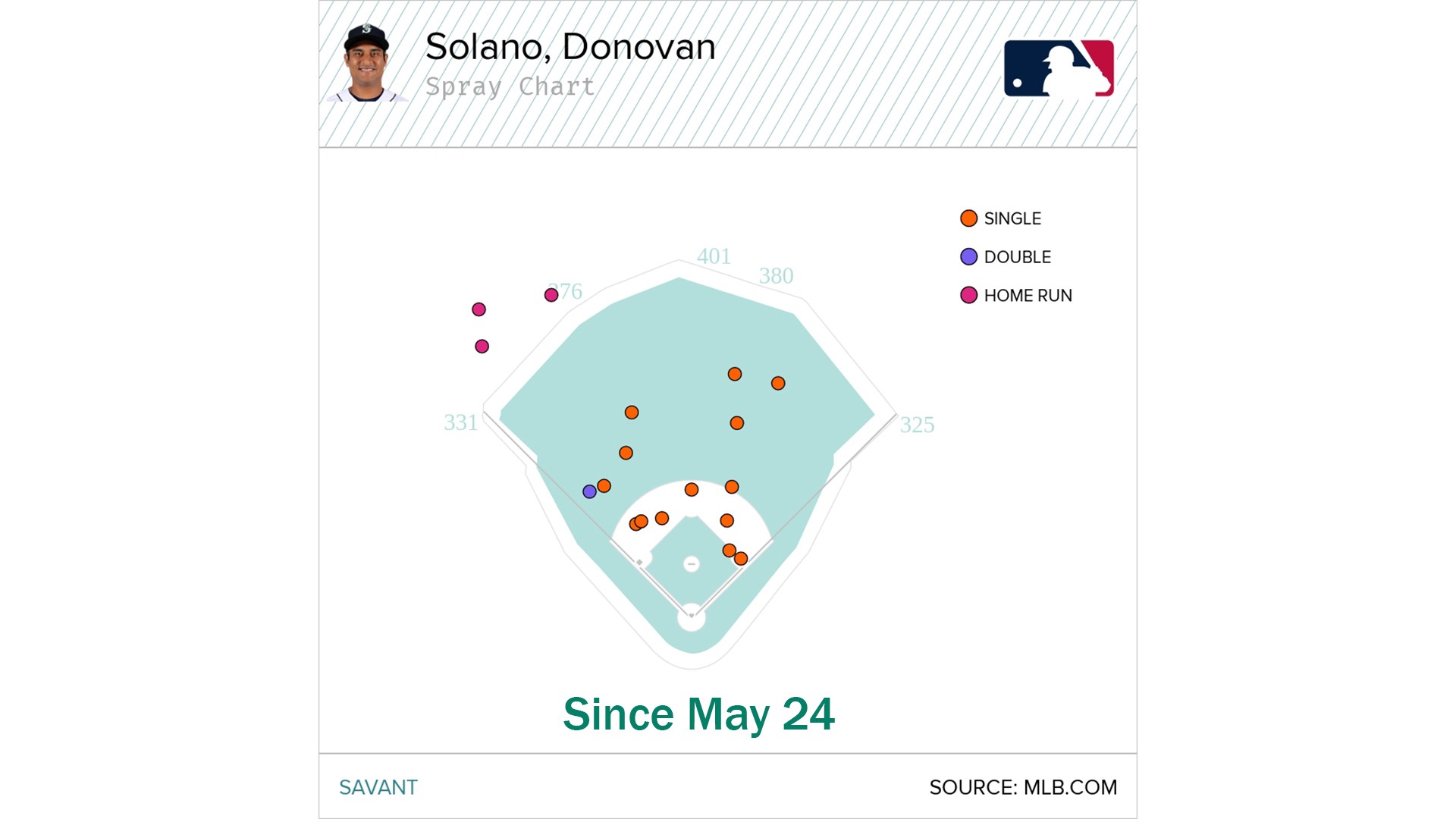 Donovan Solano spray chart since May 24