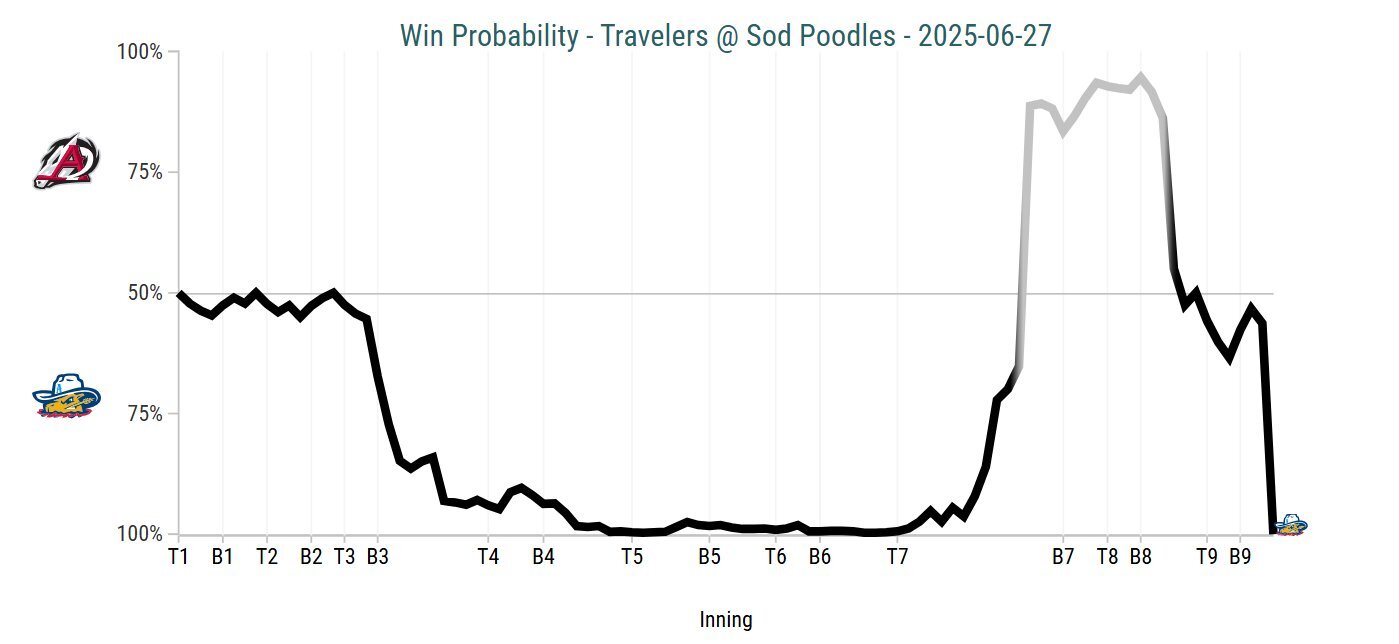 Amarillo's win probability chart