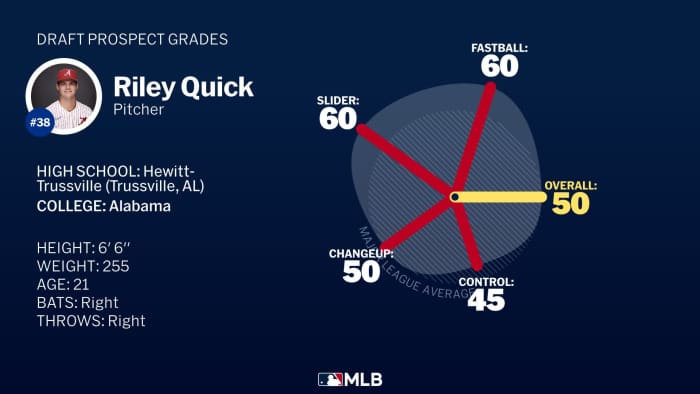 Riley Quick Draft Grades