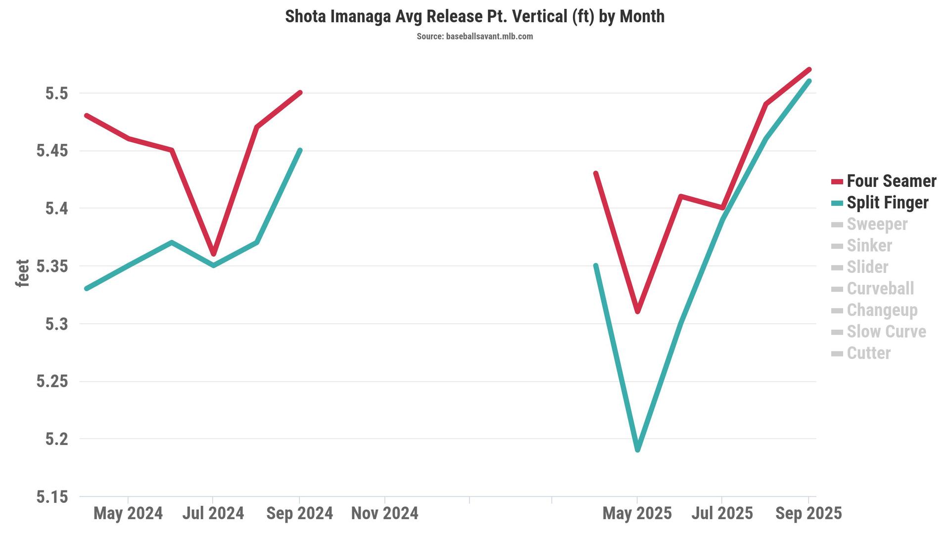 Shota Imanaga average release point by month