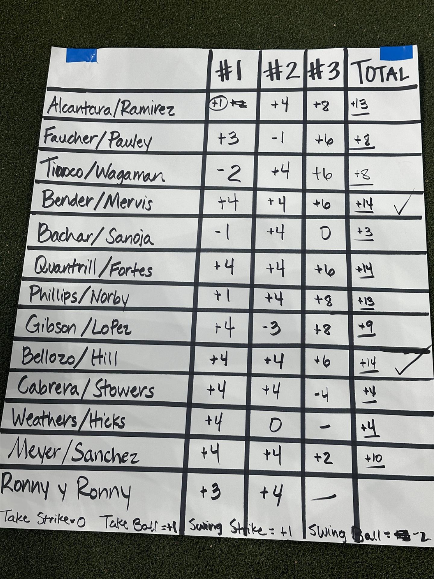 Marlins batting practice competition scoreboard