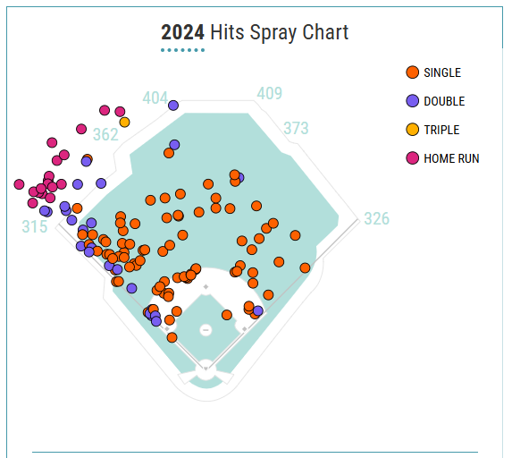 Isaac Paredes' spray chart