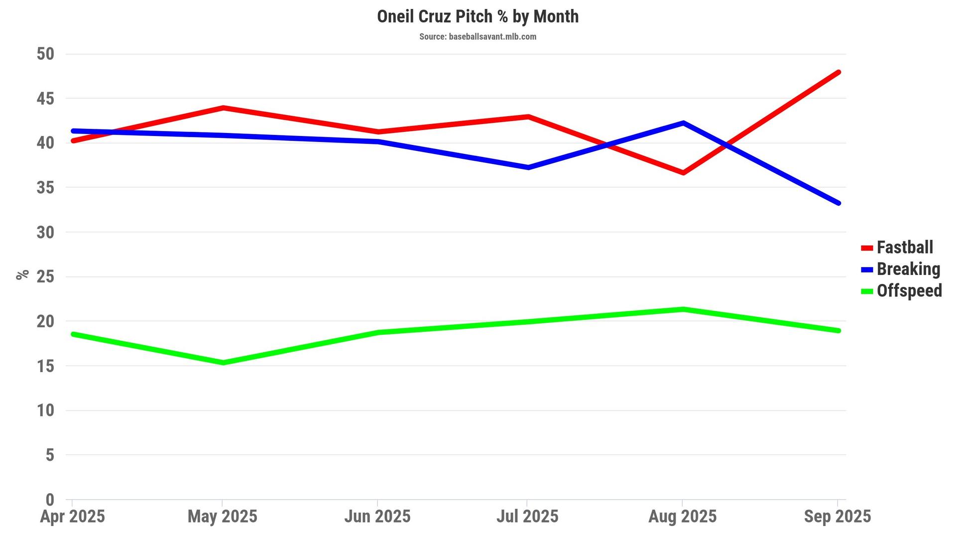 Oneil Cruz pitch percentage by month chart