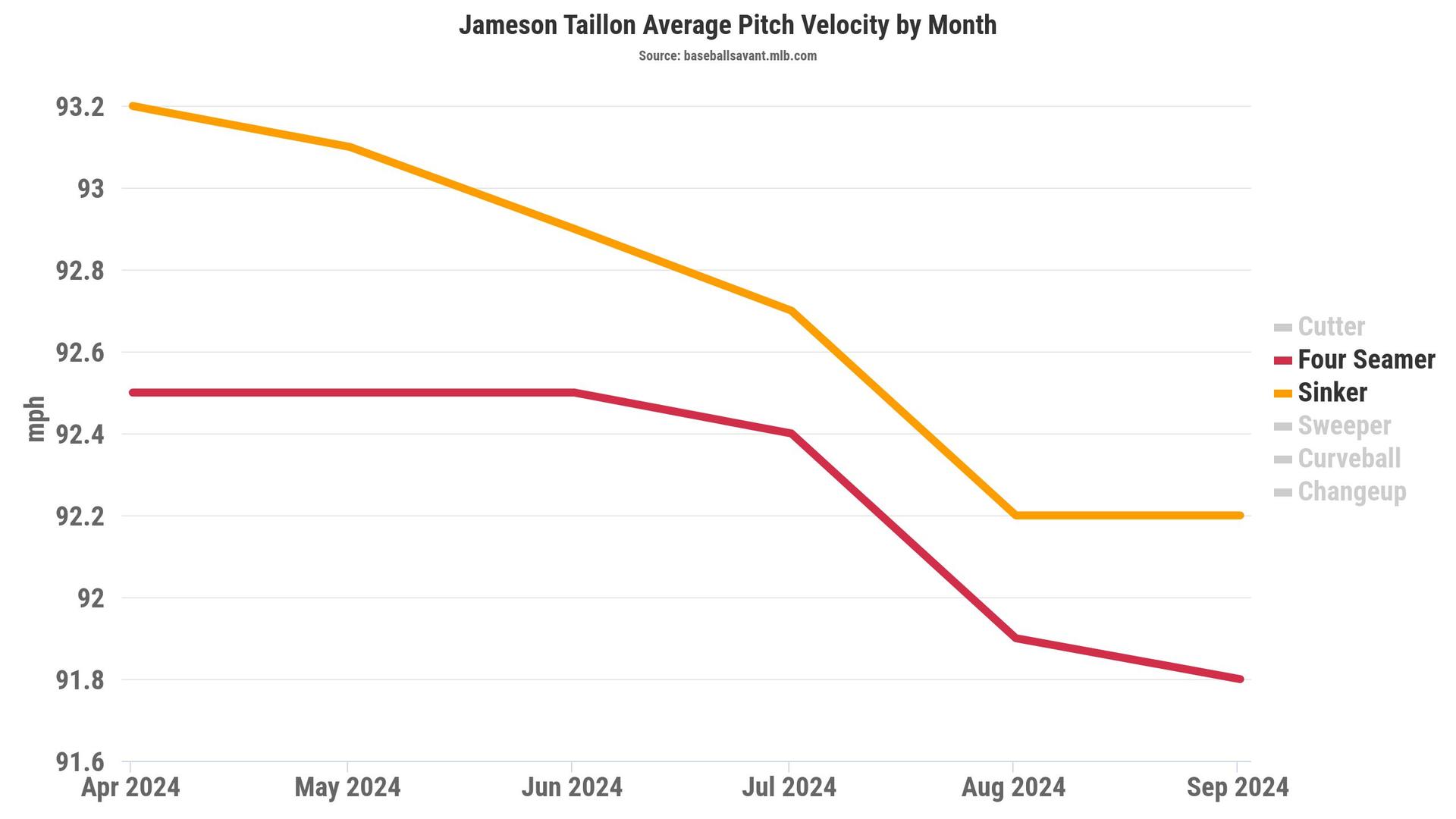 Jameson Taillon FB Velo