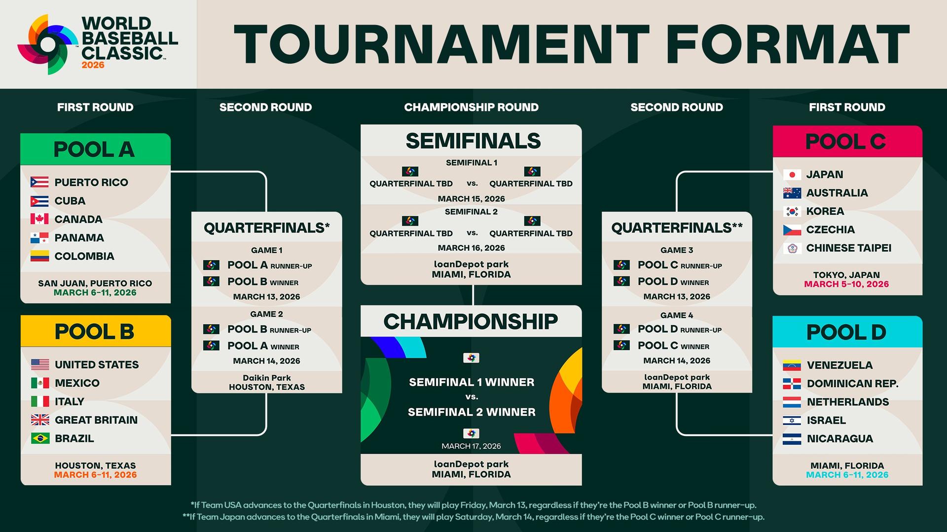 World Baseball Classic format
