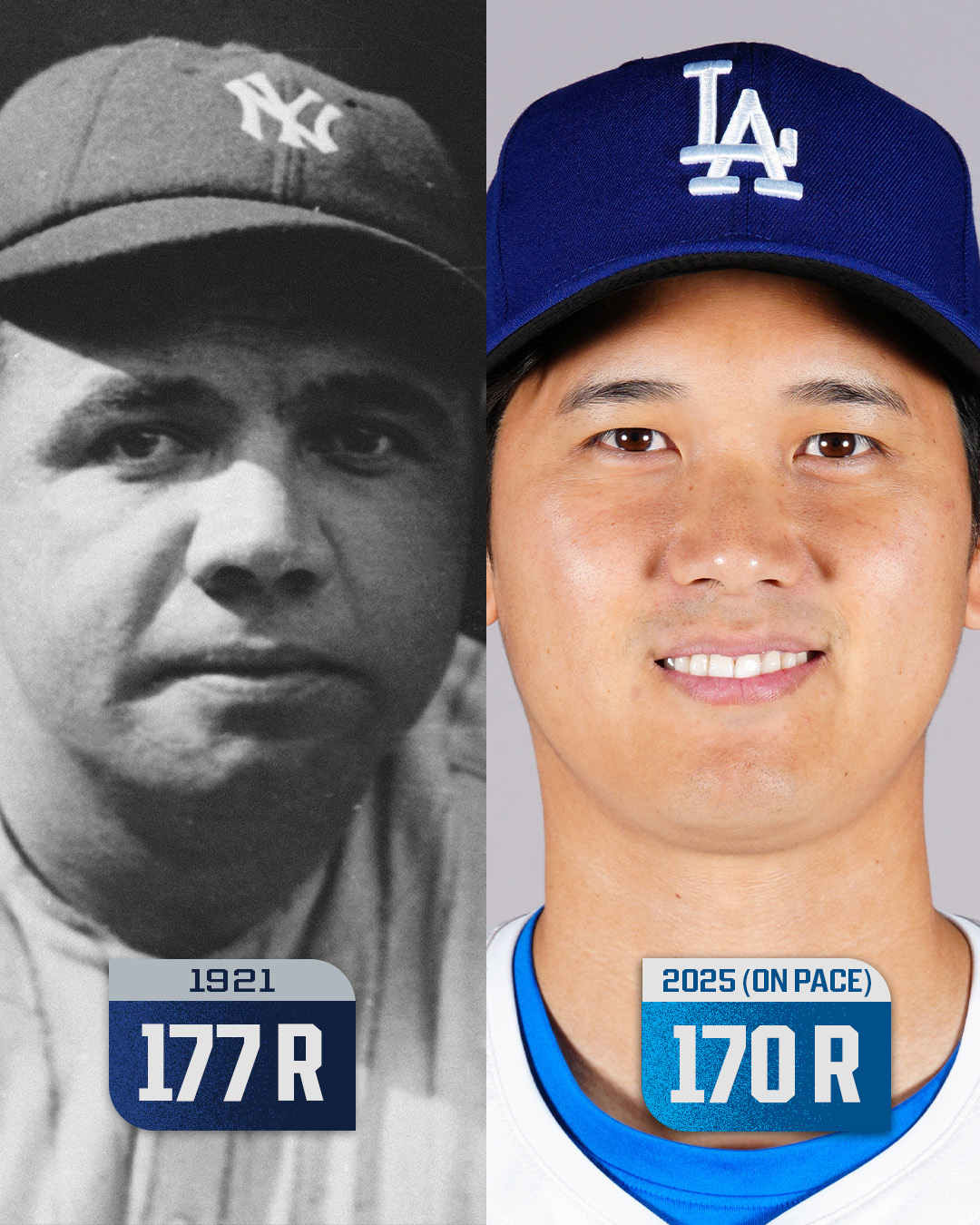 Shohei Ohtani is on pace to score 170 runs; Babe Ruth holds the record with 177 in 1921