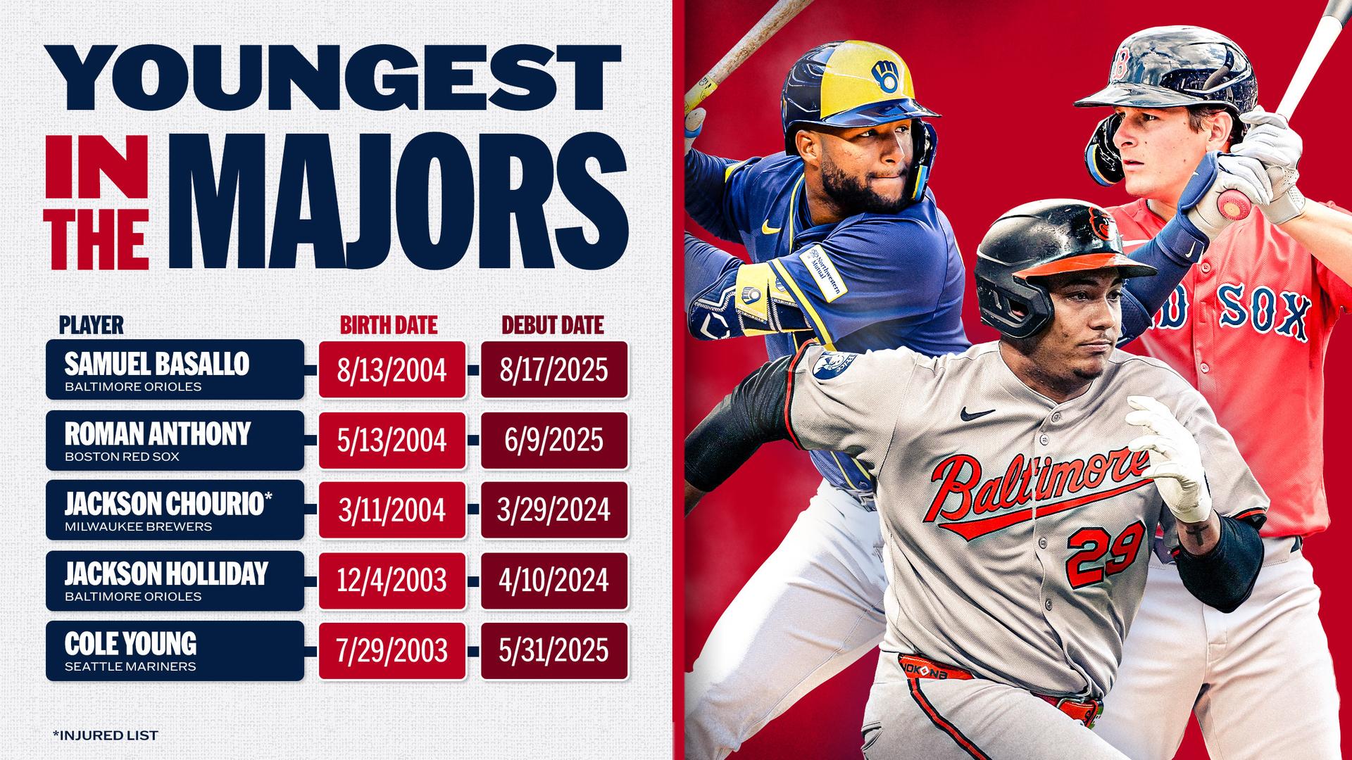 Top 5 youngest players in MLB