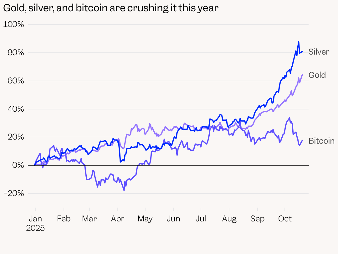 Chart of gold, silver, and bitcoin year to date
