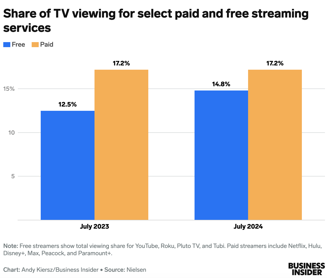 Bar graph of share of TV viewing for select paid and free streaming services