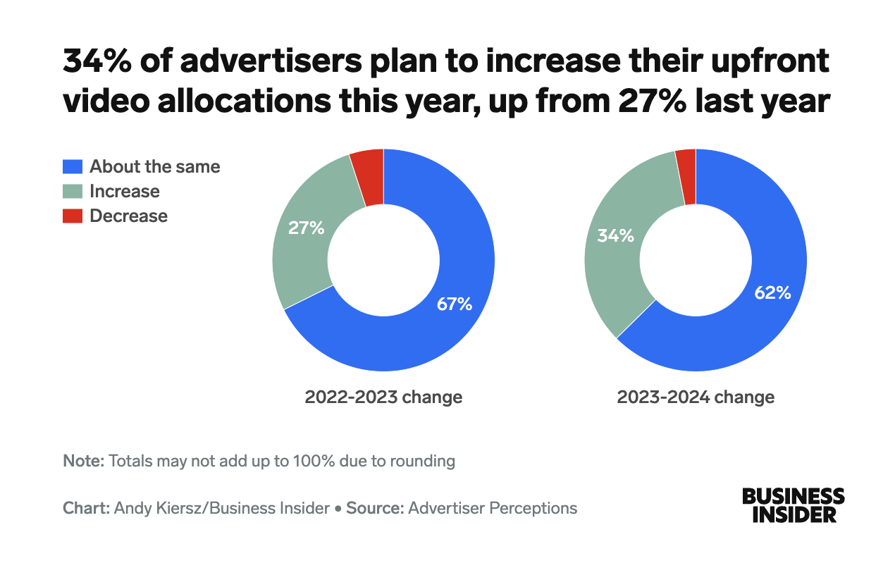 Graphs showing advertisers' plans for upfront video allocations in 2024.