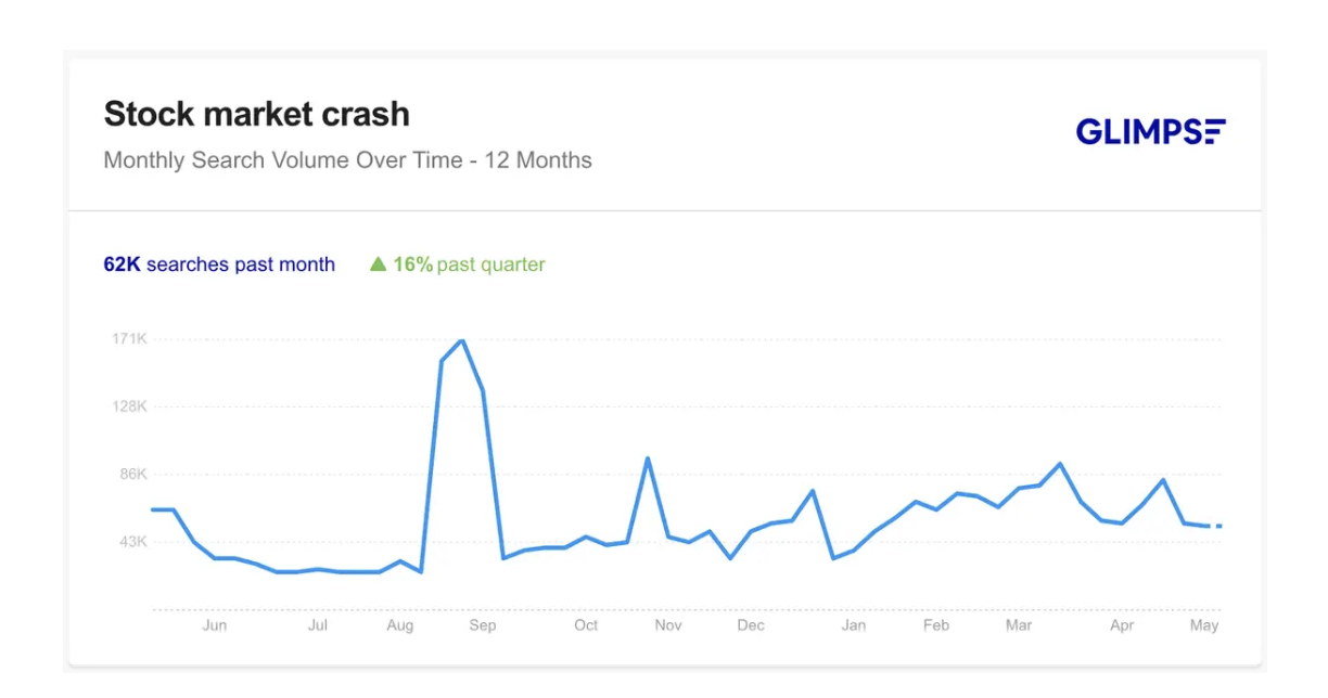 Google searches for ''stock market crash'' have jumped 17% over the last quarter.