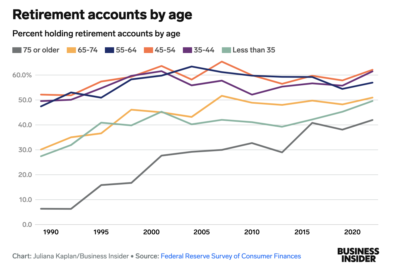 retirement chart