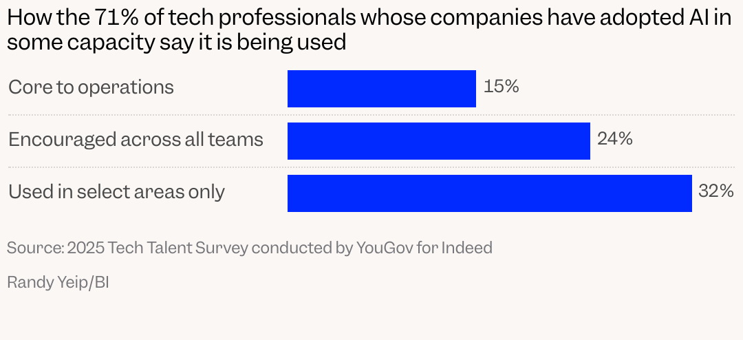 Chart showing how AI is being used in companies