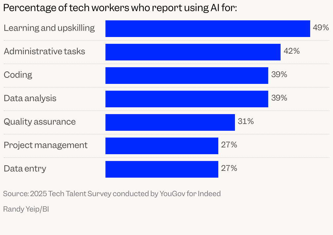 Chart showing what tech workers use AI for