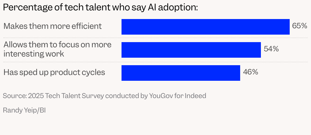 Chart showing what tech workers say about AI adoption