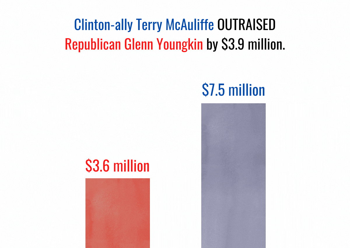 Help Glenn Youngkin close the fundraising gap!