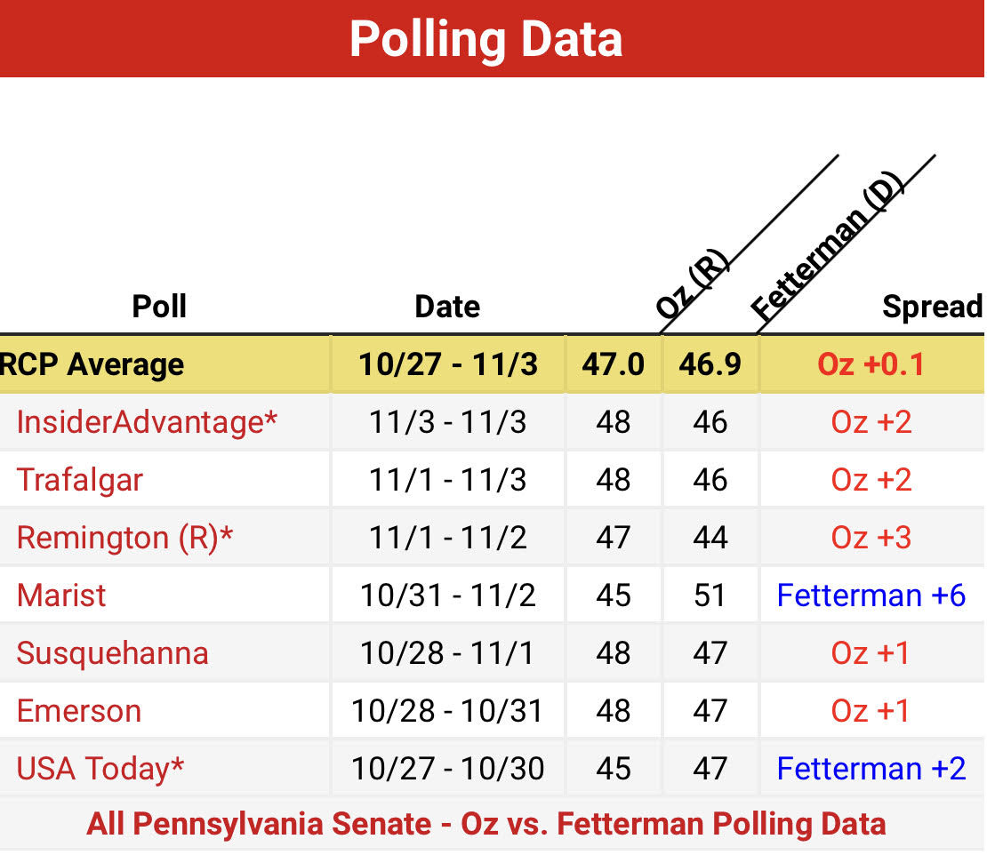 Dr. Oz Polling Data