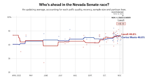 Laxalt Polling Data