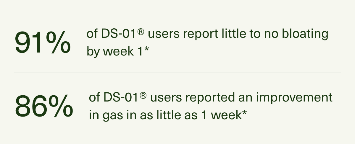 91% of DS-01® users report little to no bloating by week 1* | 86% of DS-01® users reported an improvement in gas in as little as 1 week*