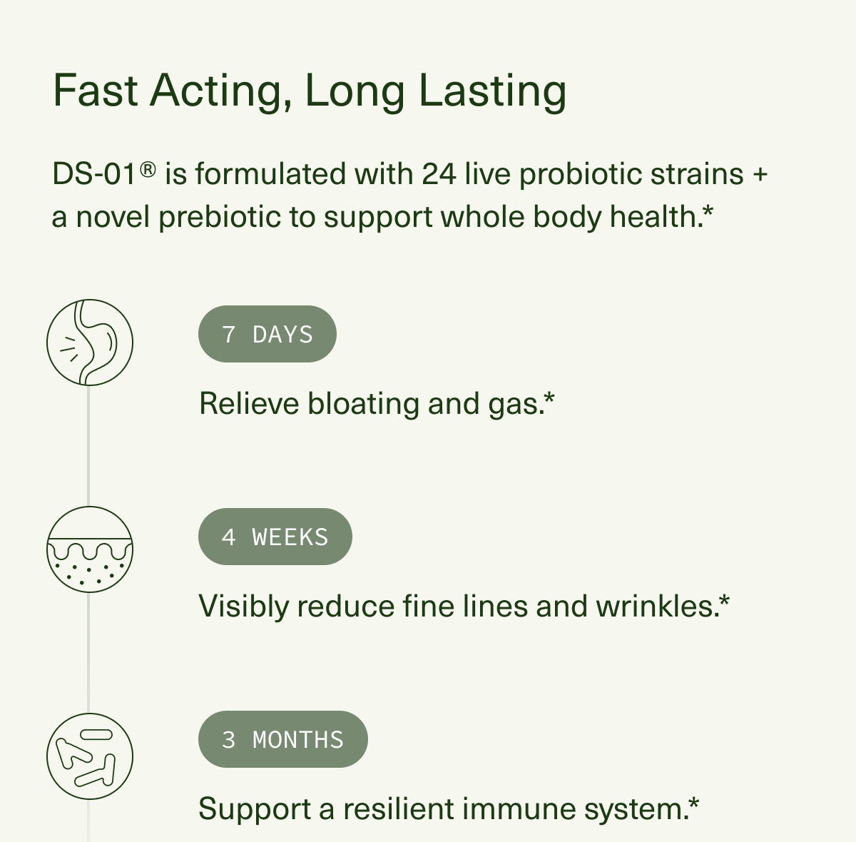Fast Acting, Long Lasting | DS-01® is formulated with 24 live probiotic strains + a novel prebiotic to support whole body health.* | 7 DAYS | Relieve bloating and gas.* | 4 WEEKS | Visibly reduce fine lines and wrinkles.* | 3 MONTHS | Support a resilient immune system.* 