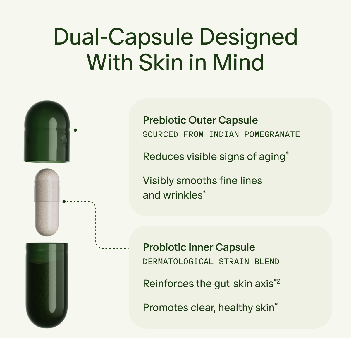 Dual-Capsule Designed With Skin in Mind | Prebiotic Outer Capsule | SOURCED FROM INDIAN POMEGRANATE | Reduces visible signs of aging* | Visibly smooths fine lines and wrinkles* | Probiotic Inner Capsule | DERMATOLOGICAL STRAIN BLEND | Reinforces the gut-skin axis*² | Promotes clear, healthy skin*