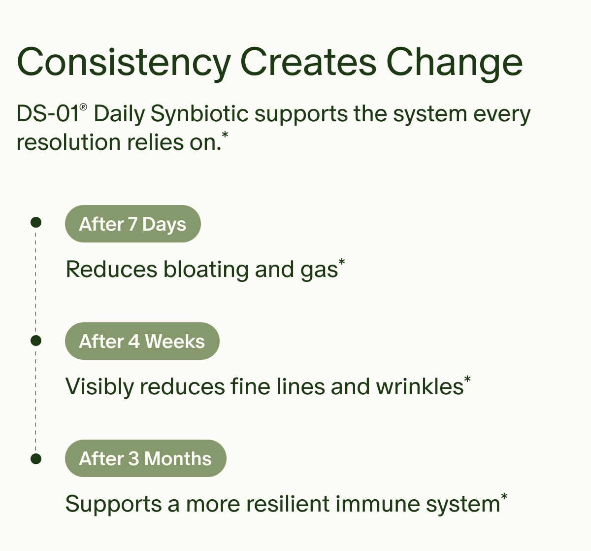 Consistency Creates Change | DS-01® Daily Synbiotic supports the system every resolution relies on.* | After 7 Days | Reduces bloating and gas* | After 4 Weeks | Visibly reduces fine lines and wrinkles* | After 3 Months | Supports a more resilient immune system*