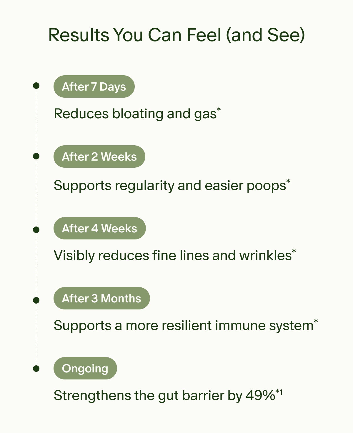 Results You Can Feel (and See) | After 7 Days | Reduces bloating and gas* | After 2 Weeks | Supports regularity and easier poops* | After 4 Weeks | Visibly reduces fine lines and wrinkles* | After 3 Months | Supports a more resilient immune system* | Ongoing | Strengthens the gut barrier by 49%*1