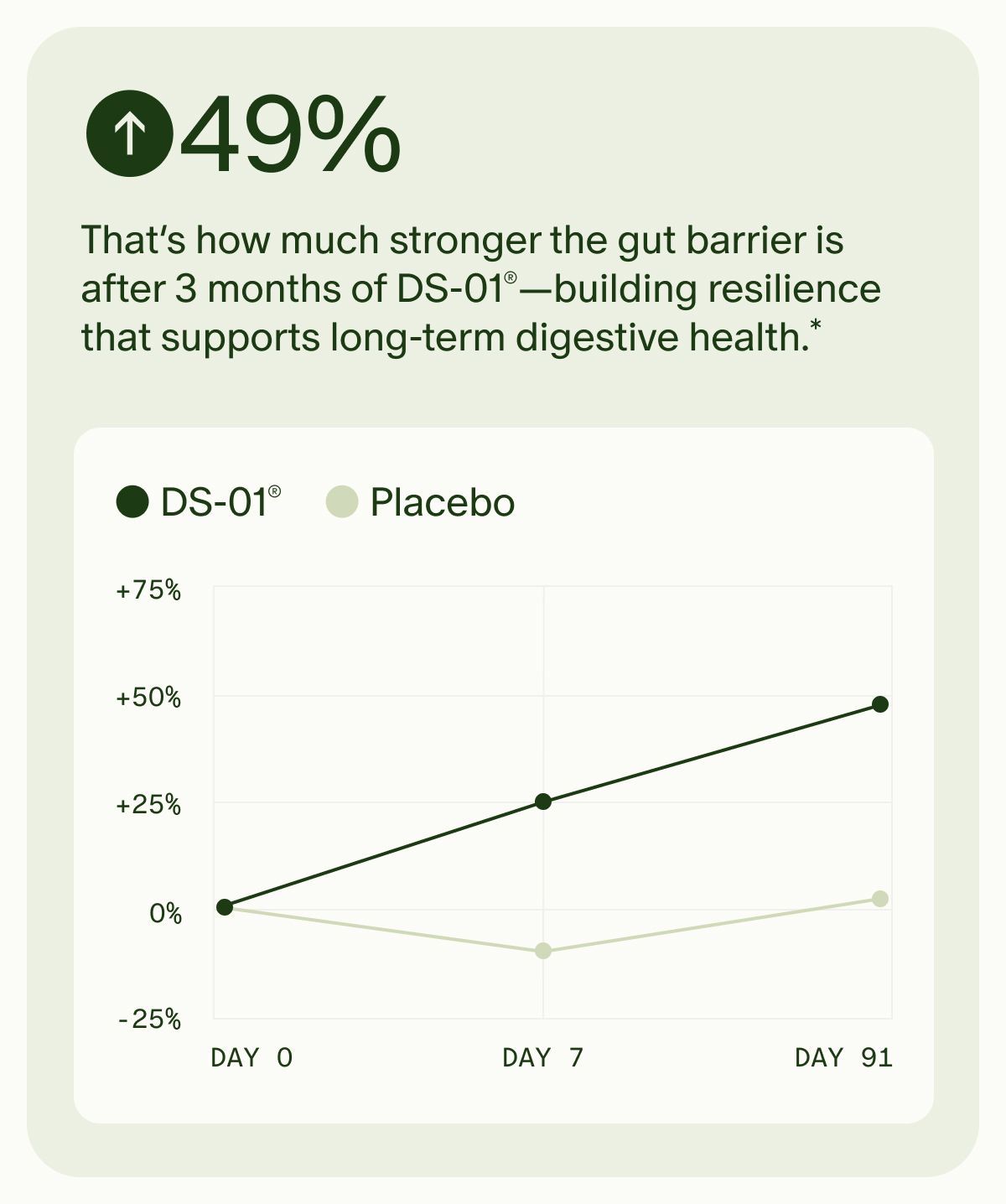 49% | That’s how much stronger the gut barrier is after 3 months of DS-01®—building resilience that supports long-term digestive health.*