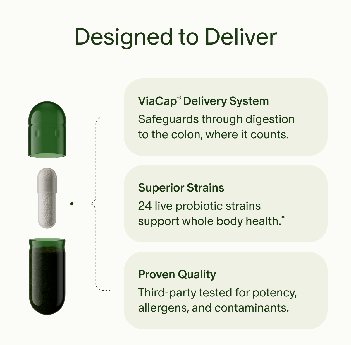 Designed to Deliver | ViaCap® Delivery System | Safeguards through digestion to the colon, where it counts. | Superior Strains | 24 live probiotic strains support whole body health.* | Proven Quality | Third-party tested for potency, allergens, and contaminants.