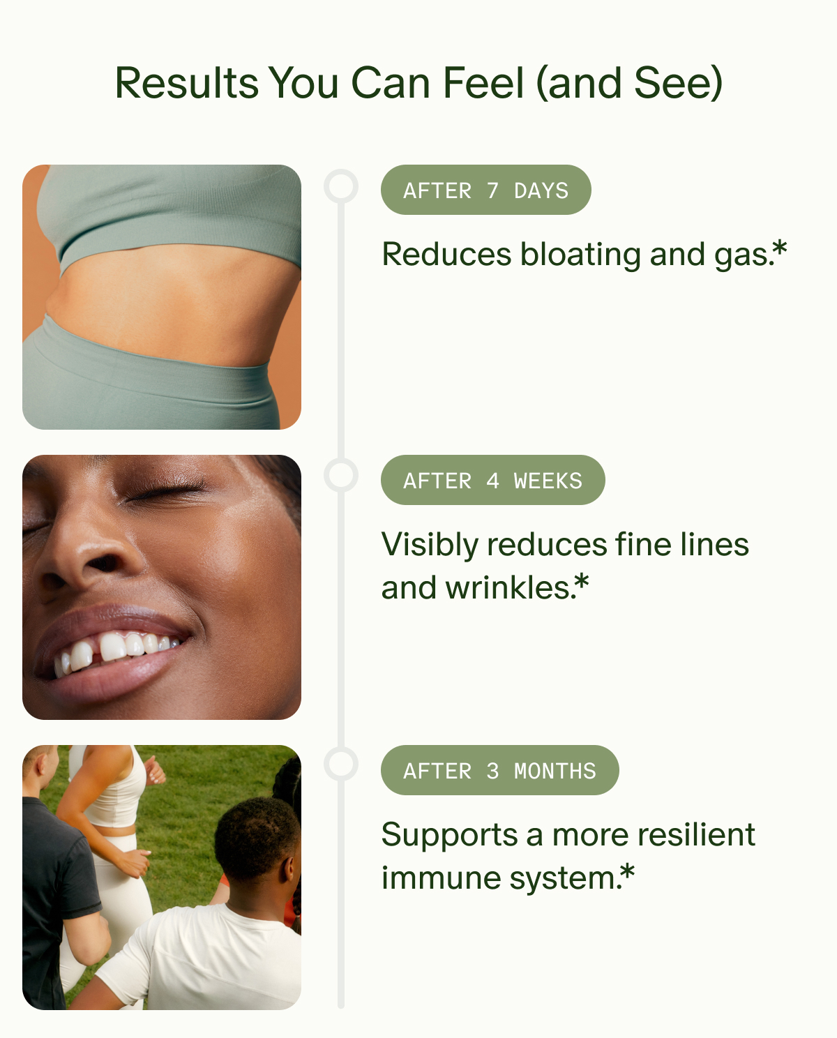 Results You Can Feel (and See) | AFTER 7 DAYS | Reduces bloating and gas.* | AFTER 4 WEEKS | Visibly reduces fine lines and wrinkles.* | AFTER 3 MONTHS | Supports a more resilient immune system.*