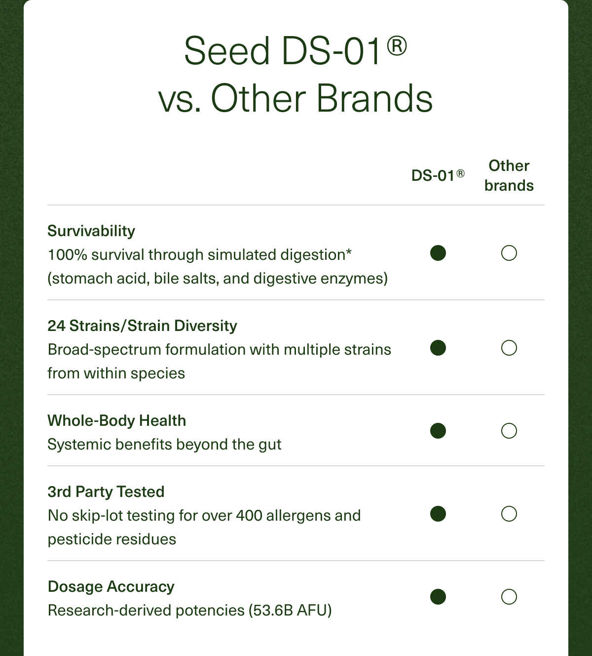 Seed DS-01® vs. Other Brands. Survivability: 100% survival through simulated digestion* (stomach acid, bile salts, and digestive enzymes). 24 Strains/Strain Diversity: Broad-spectrum formulation with multiple strains from within species. Whole-Body Health: Systemic benefits beyond the gut. 3rd Party Tested: No skip-lot testing for over 400 allergens and pesticide residues. Dosage Accuracy: Research-derived potencies (53.6B AFU).