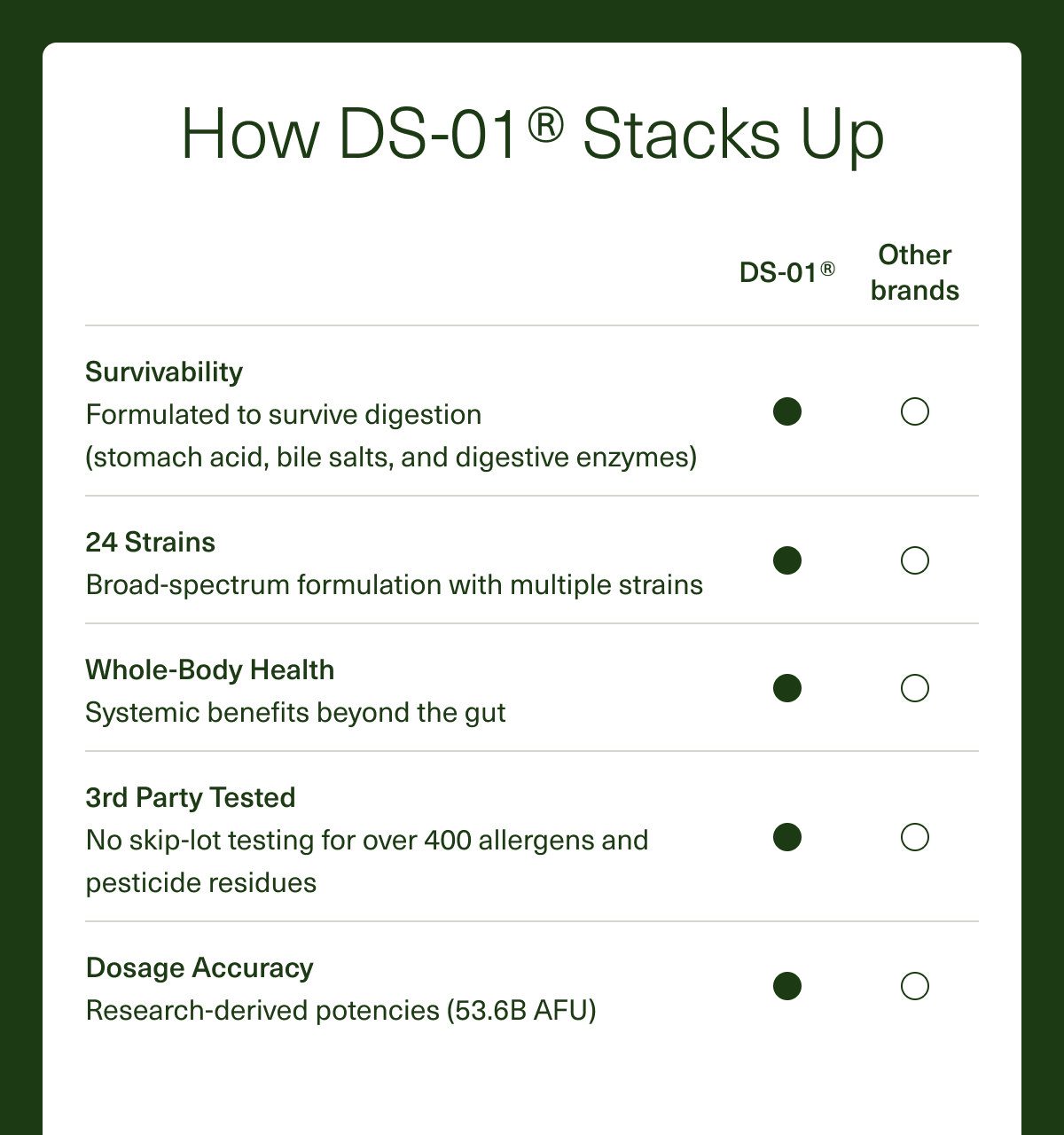 How DS-01® Stacks Up. Survivability- Formulated to survive digestion (stomach acid, bile salts, and digestive enzymes). 24 Strains/Strain Diversity- Broad-spectrum formulation with multiple strains. Whole-Body Health- Systemic benefits beyond the gut. 3rd Party Tested- No skip-lot testing for over 400 allergens and pesticide residues. Dosage Accuracy- Research-derived potencies (53.6B AFU).