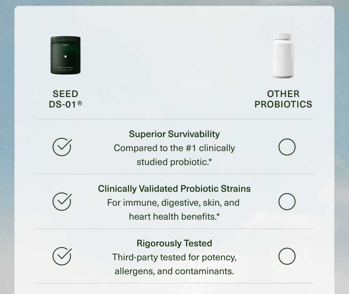 SEED DS-01 ® | OTHER PROBIOTICS | Superior Survivability Compared to the #1 clinically studied probiotic* | Clinically Validated Probiotic Strains For immune, digestive, skin, and heart health benefits.* | Rigorously Tested Third-party tested for potency, allergens, and contaminants.