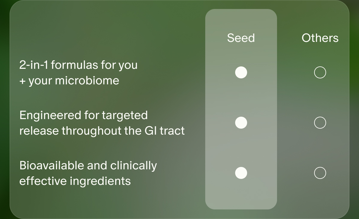 2-in-1 formulas for you + your microbiome | Engineered for targeted release throughout the GI tract | Bioavailable and clinically effective ingredients