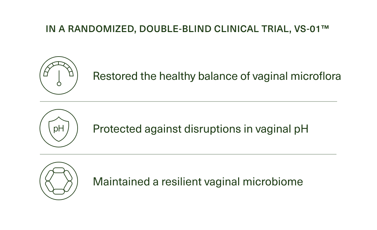 In a randomized, double-blind clinical trial, VS-01™. Restored the healthy balance of vaginal microflora. Protected against disruptions in vaginal pH. Maintained a resilient vaginal microbiome.