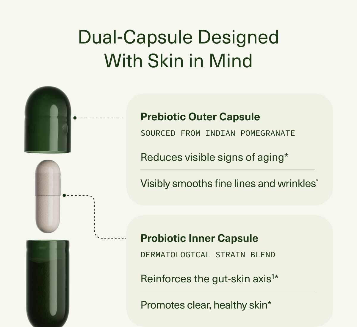 Dual-Capsule Designed With Skin in Mind | Prebiotic Outer Capsule | SOURCED FROM INDIAN POMEGRANATE | Reduces visible signs of aging | Visibly smooths fine lines and wrinkles* | Probiotic Inner Capsule | DERMATOLOGICAL STRAIN BLEND | Reinforces the gut-skin axis¹ * | Promotes clear, healthy skin* 
