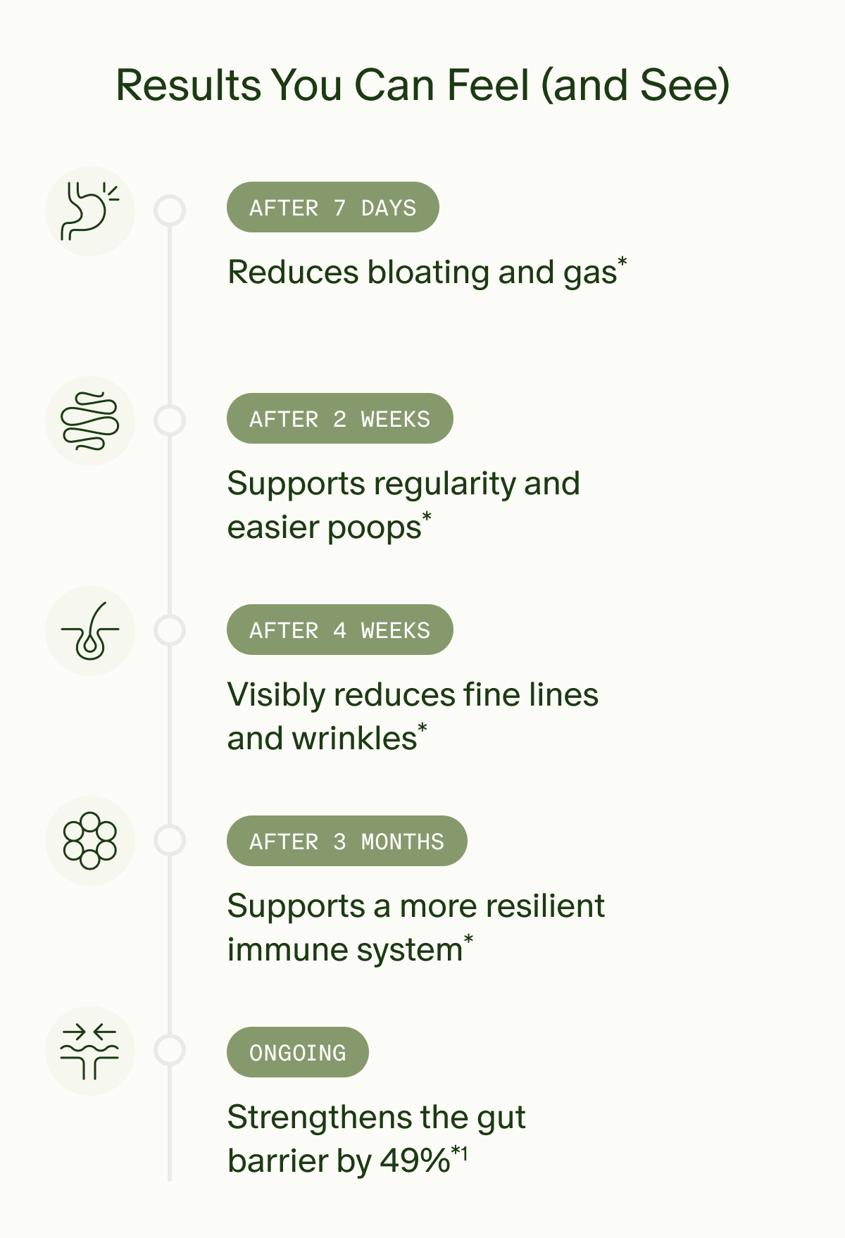 Results You Can Feel (and See) | AFTER 7 DAYS | Reduces bloating and gas* | AFTER 2 WEEKS¹ | Supports regularity and easier poops* | AFTER 4 WEEKS | Visibly reduces fine lines and wrinkles* | AFTER 3 MONTHS | Supports a more resilient immune system* | ONGOING | Strengthens the gut barrier by 49%*¹