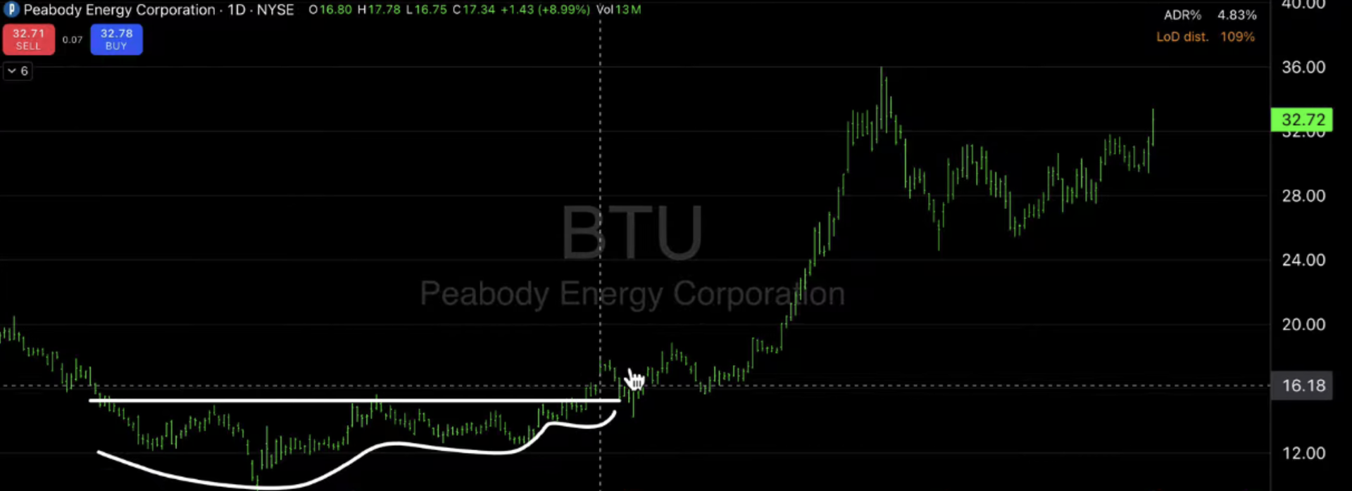 Peabody Energy Corporation (BTU)