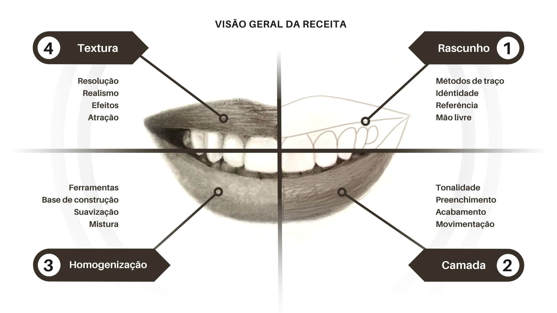 Rascunho de nariz e boca. Nose and mouth sketch.