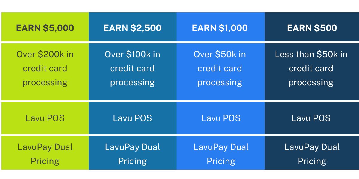 How the Lavu Referral Program Works