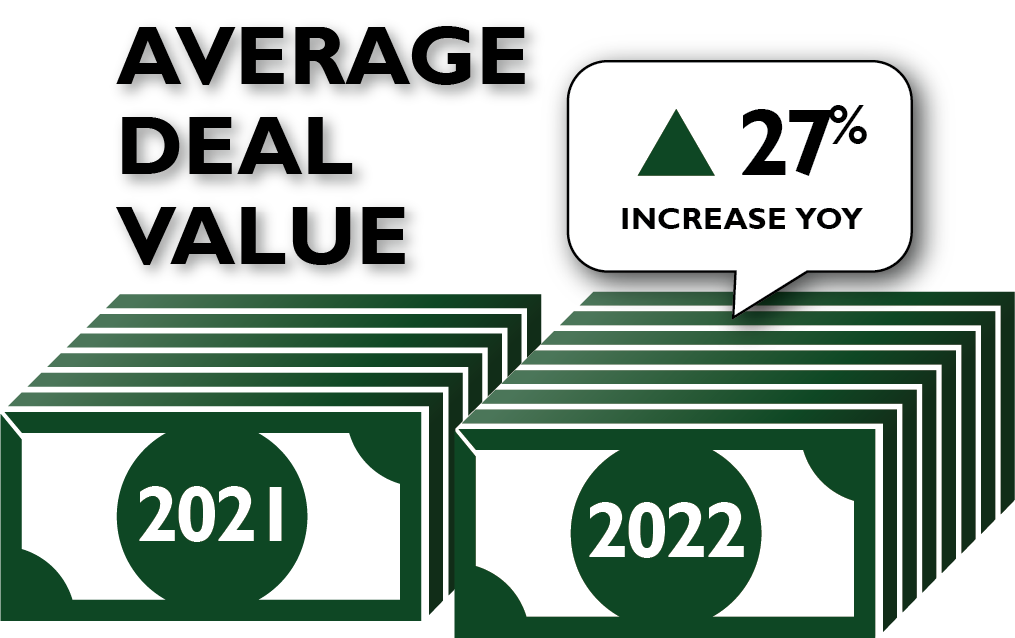 The average final deal in sales increased by 27%, with total deal ...