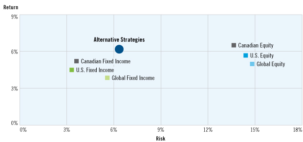 20-year Risk/Return for Asset Classes chart