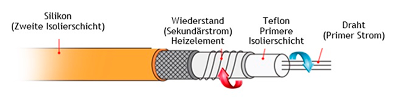Isolation der Heizelemente