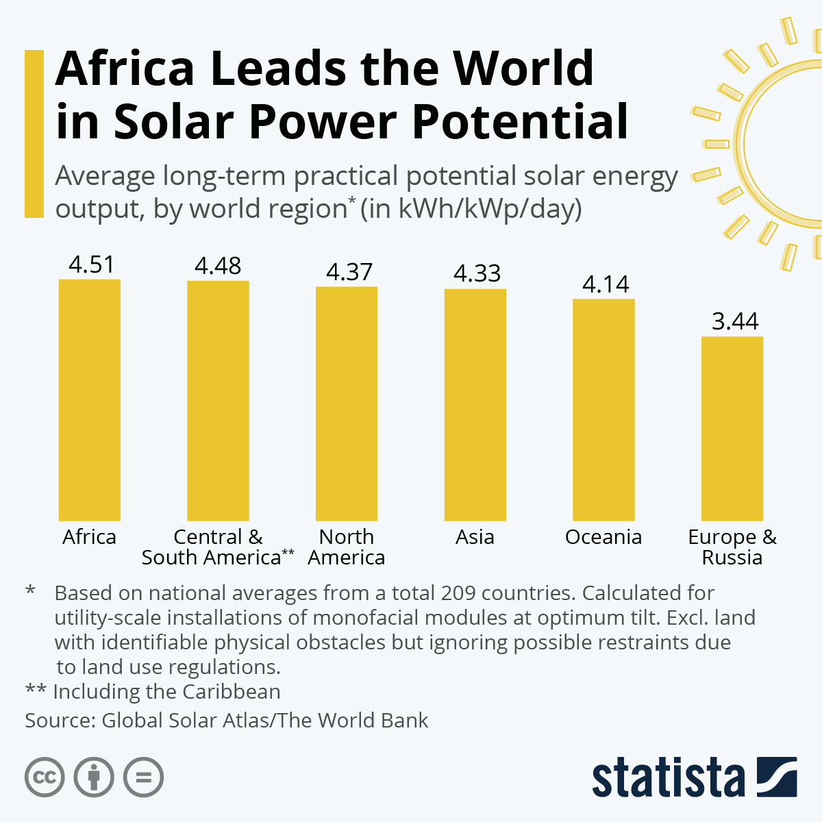 A África lidera o mundo em potencial de energia solar. Foto: Statista