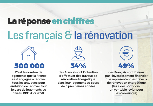 La réponse en image : Les français et la rénovation