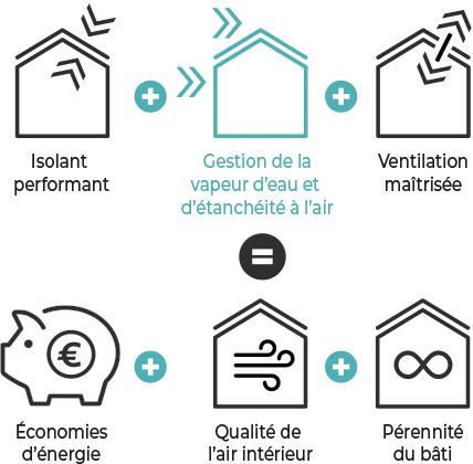 Isolant performant, gestion de la vapeur d'eau et d'étanchéité à l'air, ventilation maîtrisée, économies d'énergie, qualité de l'air intérieur, pérennité du bâti