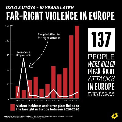 Far Right Violence in Europe