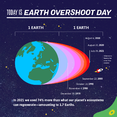 Earth Overshoot Day